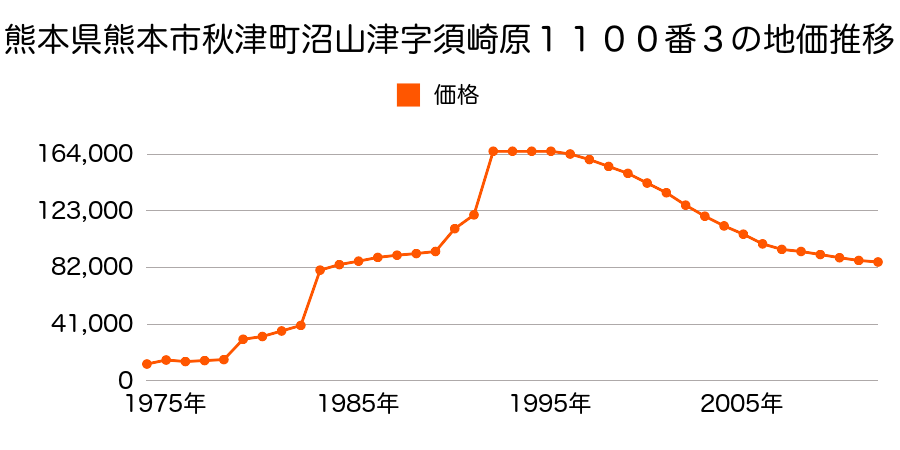 熊本県熊本市尾ノ上２丁目２９４番の地価推移のグラフ