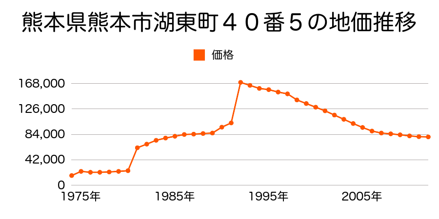 熊本県熊本市湖東２丁目２１０番の地価推移のグラフ