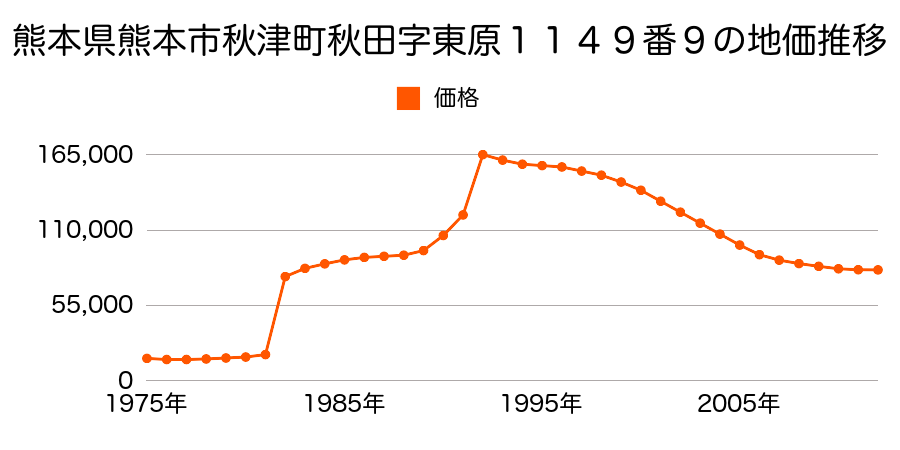 熊本県熊本市新生２丁目９５番の地価推移のグラフ