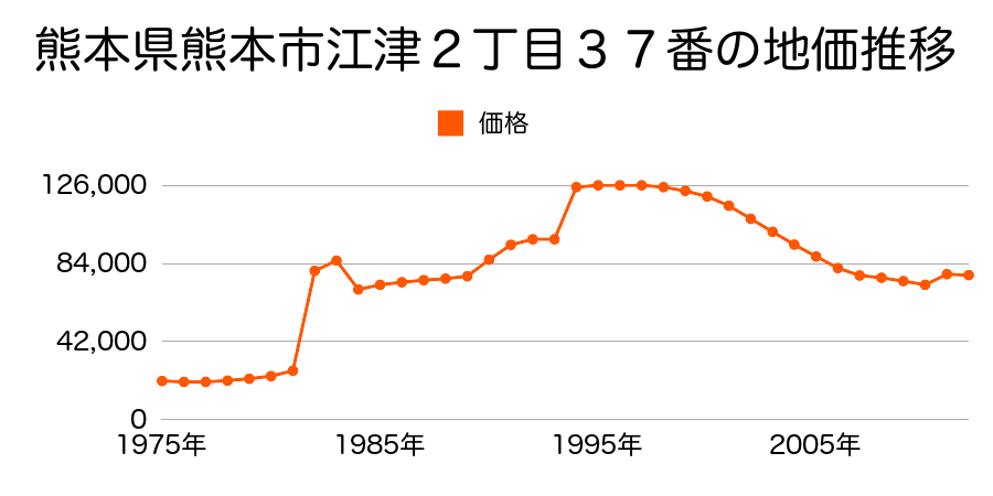 熊本県熊本市渡鹿５丁目７６７番９の地価推移のグラフ