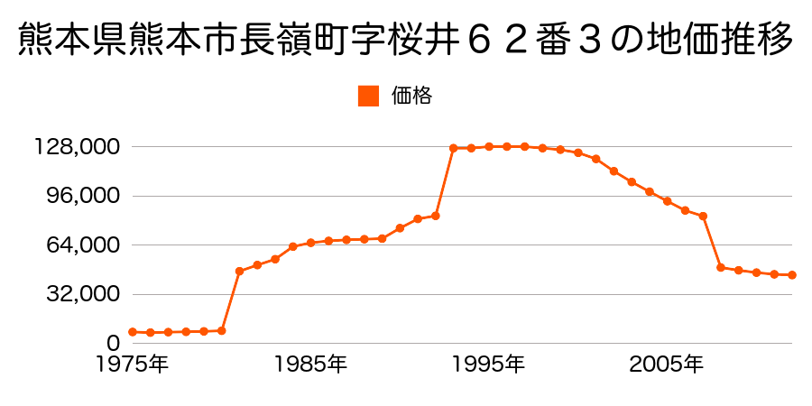 熊本県熊本市戸島１丁目２４０９番５１の地価推移のグラフ