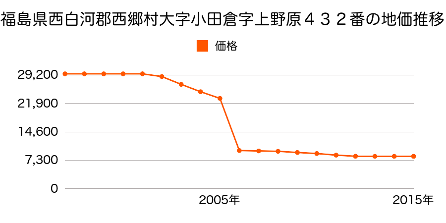 福島県西白河郡西郷村大字熊倉字火打山５６番外の地価推移のグラフ