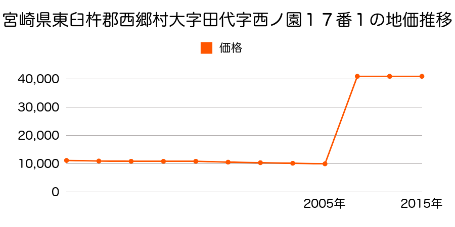 福島県西白河郡西郷村字豊作西１８番１外の地価推移のグラフ