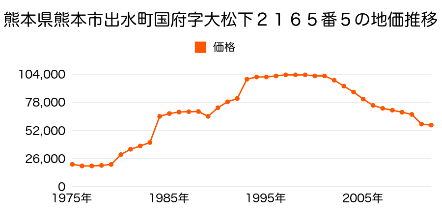 熊本県熊本市下南部３丁目４１３番５の地価推移のグラフ