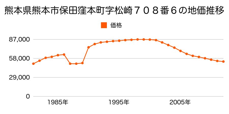 熊本県熊本市上南部２丁目１４６０番１３の地価推移のグラフ