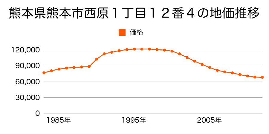 熊本県熊本市西原１丁目１２番４の地価推移のグラフ