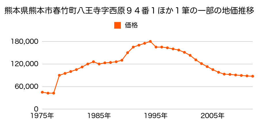 熊本県熊本市月出５丁目２６１２番２５０の地価推移のグラフ