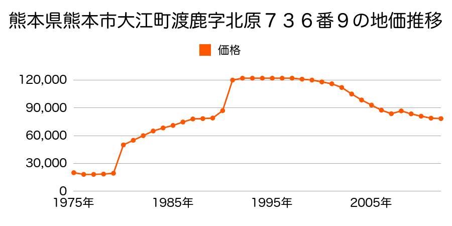 熊本県熊本市八王寺町１０５２番の地価推移のグラフ