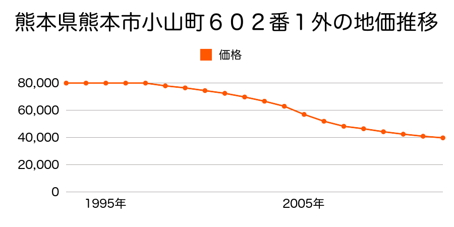熊本県熊本市小山３丁目６０２番１の地価推移のグラフ