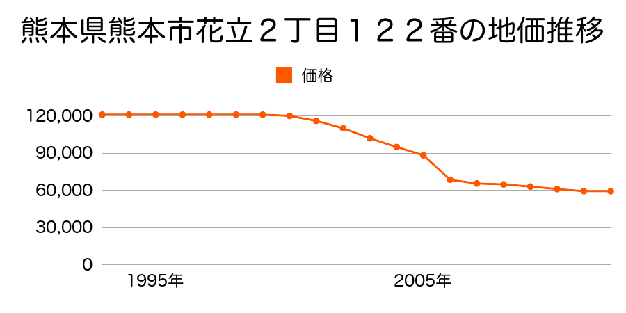 熊本県熊本市花立６丁目５４２番７の地価推移のグラフ