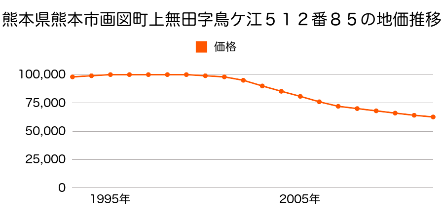 熊本県熊本市画図東２丁目５１２番８５の地価推移のグラフ