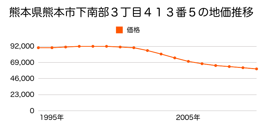 熊本県熊本市下南部３丁目４１３番５の地価推移のグラフ