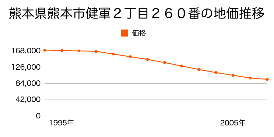 熊本県熊本市健軍２丁目２６０番の地価推移のグラフ