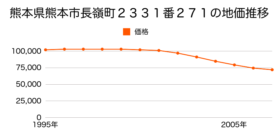 熊本県熊本市長嶺西１丁目２３３１番２７１の地価推移のグラフ