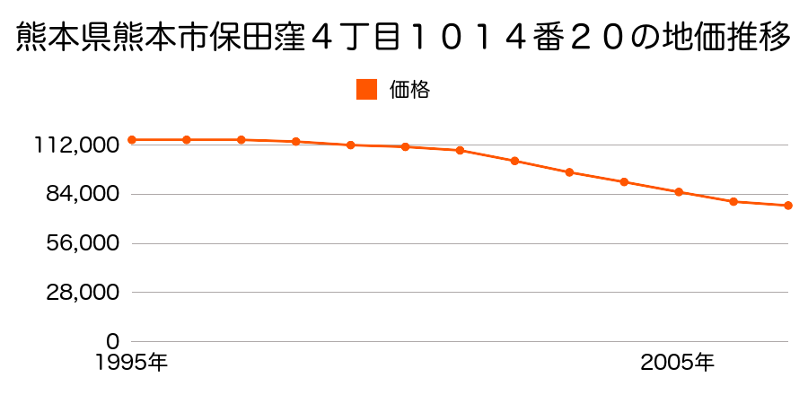 熊本県熊本市保田窪４丁目１０１４番２０の地価推移のグラフ