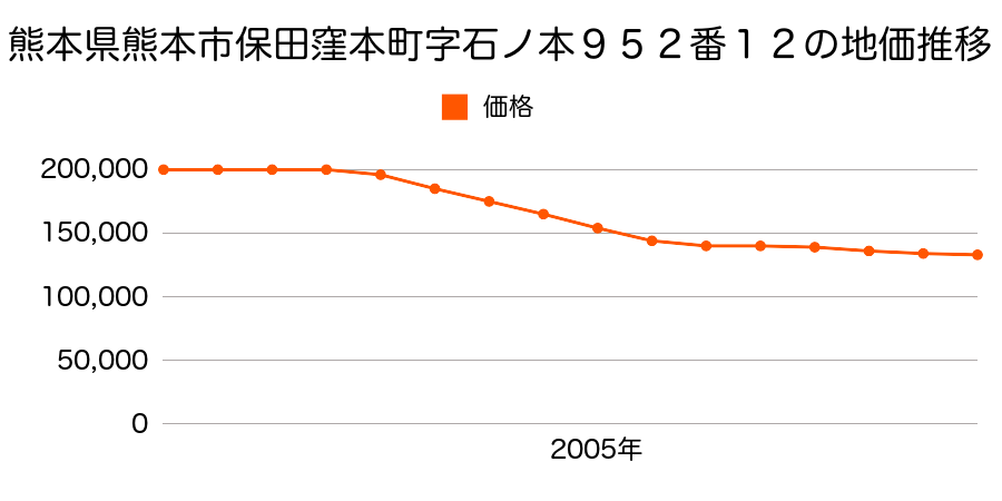 熊本県熊本市帯山９丁目９５２番１２の地価推移のグラフ