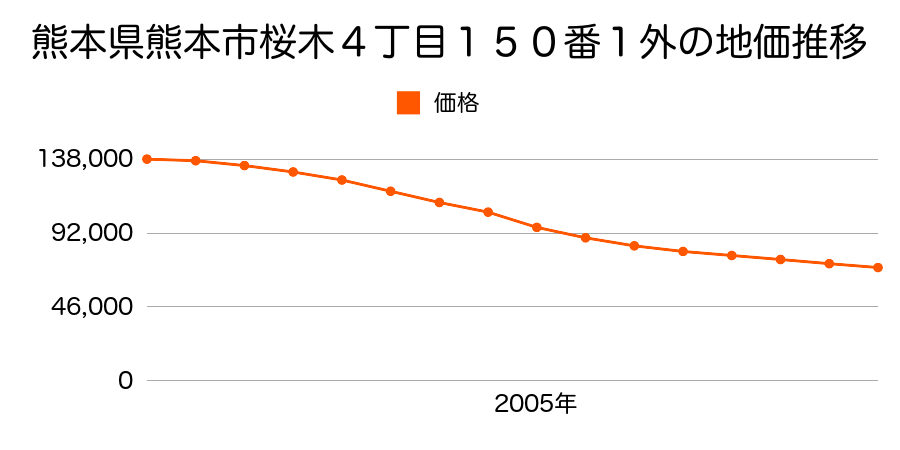 熊本県熊本市桜木４丁目１５０番１外の地価推移のグラフ