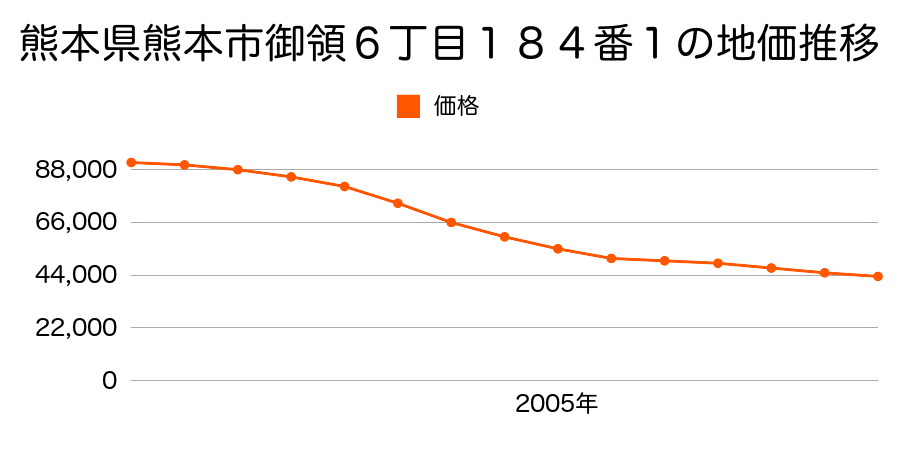 熊本県熊本市御領６丁目１８４番１の地価推移のグラフ