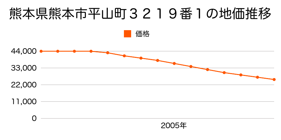 熊本県熊本市平山町３２１９番１の地価推移のグラフ