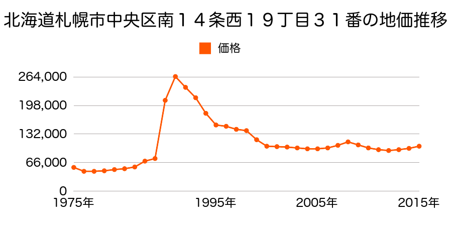 北海道札幌市中央区北８条西１８丁目２番１外の地価推移のグラフ