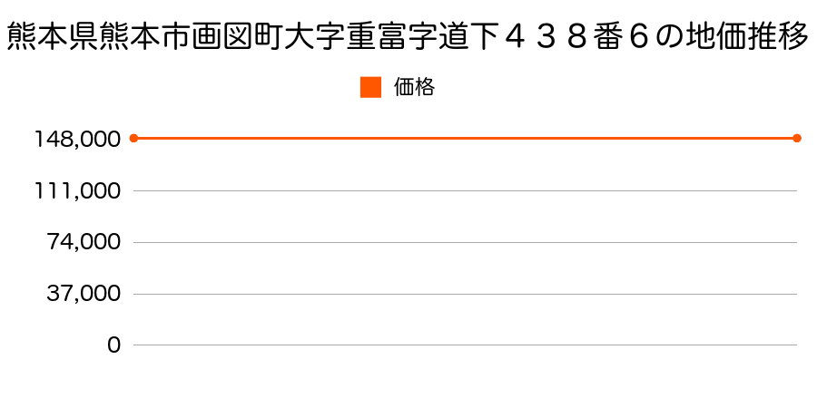 熊本県熊本市画図町大字重富字道下４３８番６の地価推移のグラフ