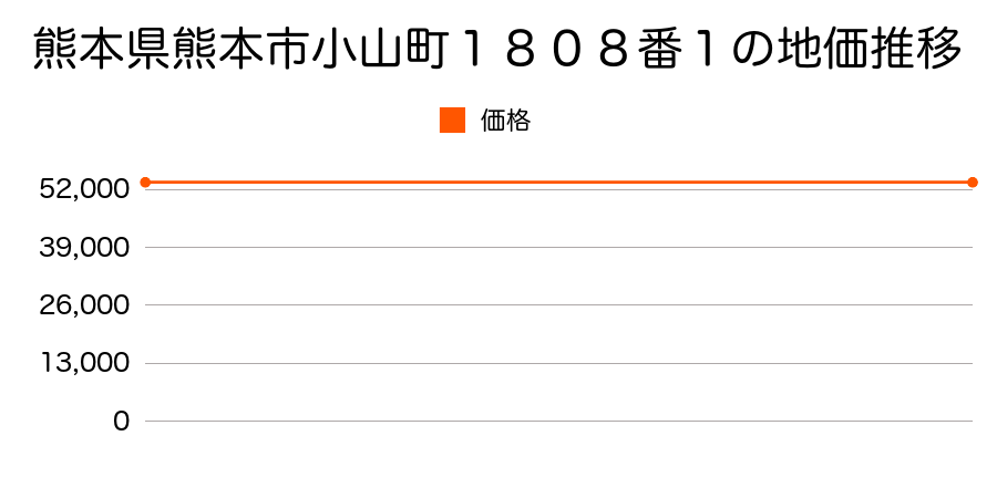 熊本県熊本市小山町１８０８番１の地価推移のグラフ