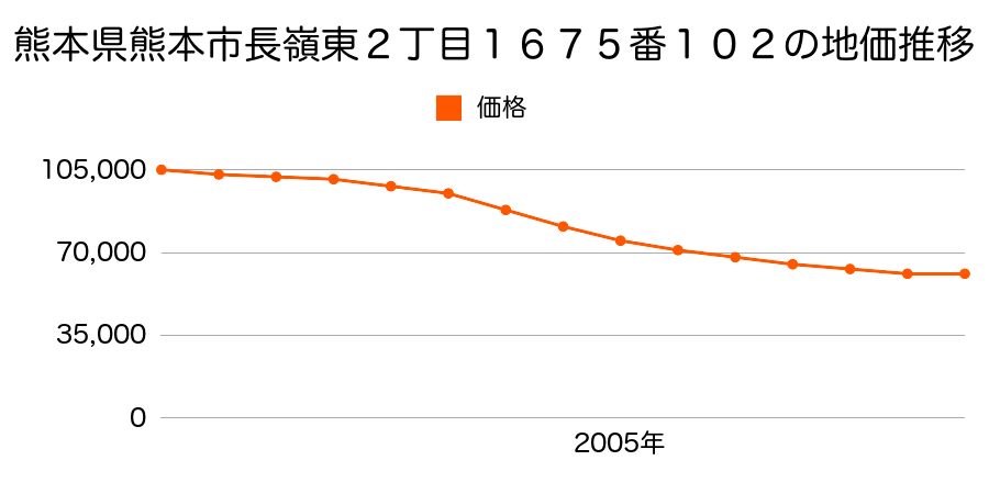 熊本県熊本市長嶺東２丁目１６７５番１０２の地価推移のグラフ