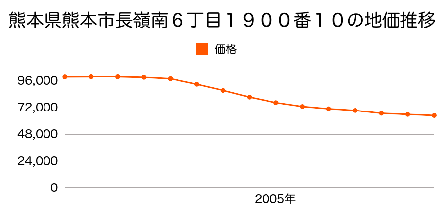 熊本県熊本市長嶺南６丁目１９００番１０の地価推移のグラフ