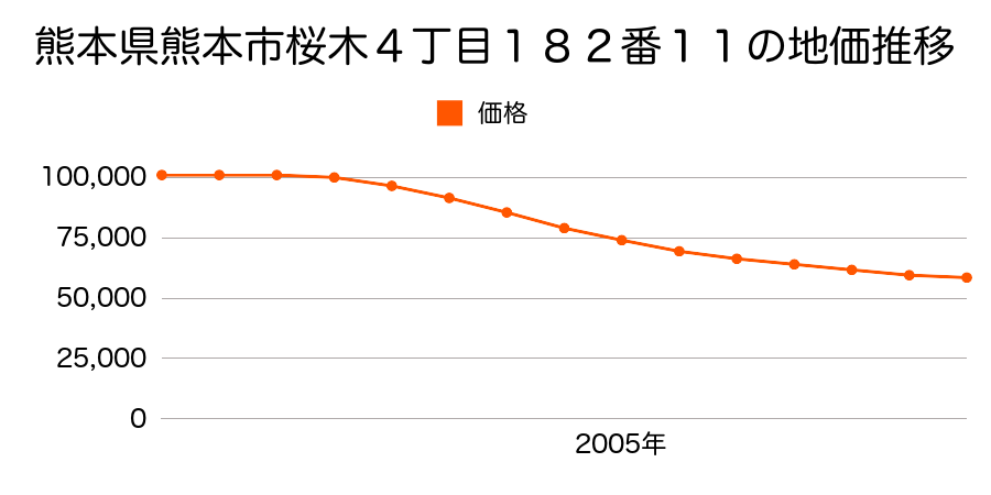 熊本県熊本市桜木４丁目１８２番１１の地価推移のグラフ