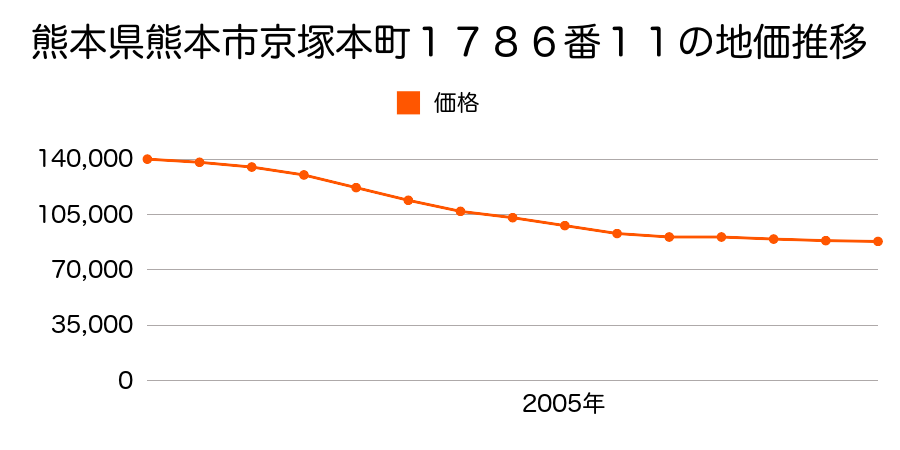 熊本県熊本市京塚本町１７８６番１１の地価推移のグラフ
