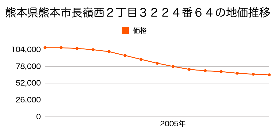 熊本県熊本市長嶺西２丁目３２２４番６４の地価推移のグラフ