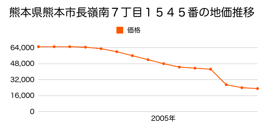 熊本県熊本市江津２丁目２７９番外の地価推移のグラフ