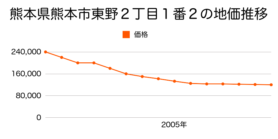 熊本県熊本市錦ヶ丘３６４番１外の地価推移のグラフ