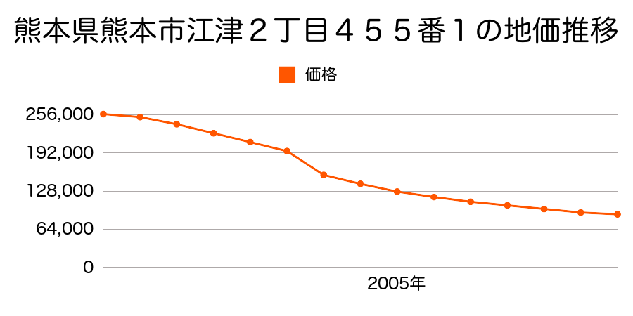 熊本県熊本市湖東３丁目６番の地価推移のグラフ