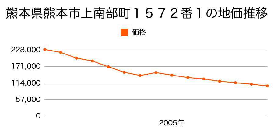 熊本県熊本市新南部６丁目８２番１の地価推移のグラフ