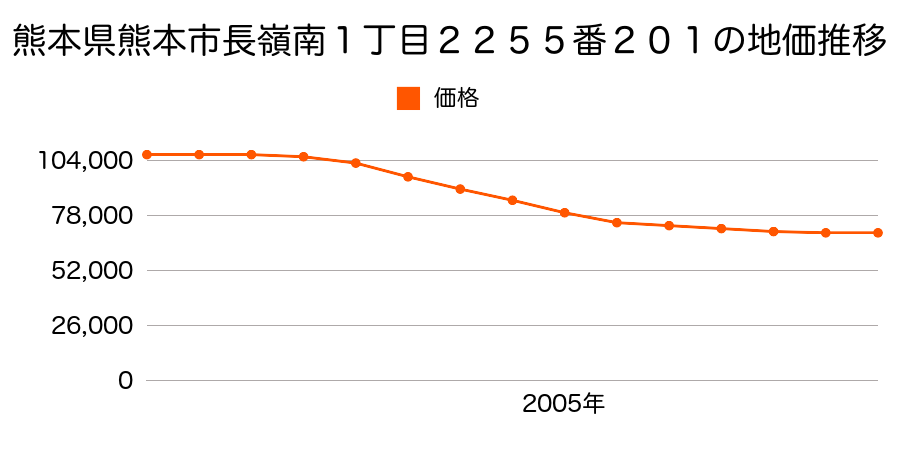 熊本県熊本市長嶺南１丁目２２５５番２０１の地価推移のグラフ