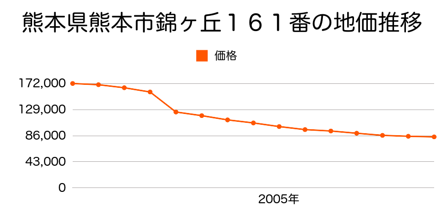 熊本県熊本市尾ノ上１丁目２４番の地価推移のグラフ