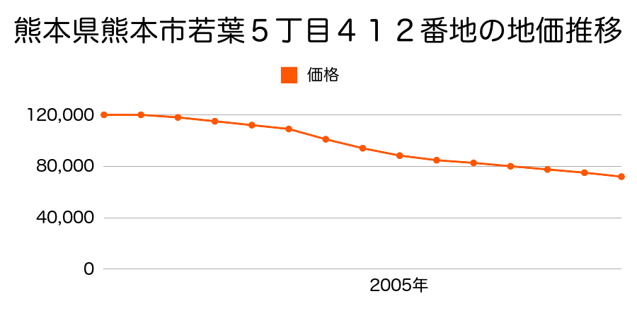 熊本県熊本市若葉５丁目４１２番の地価推移のグラフ