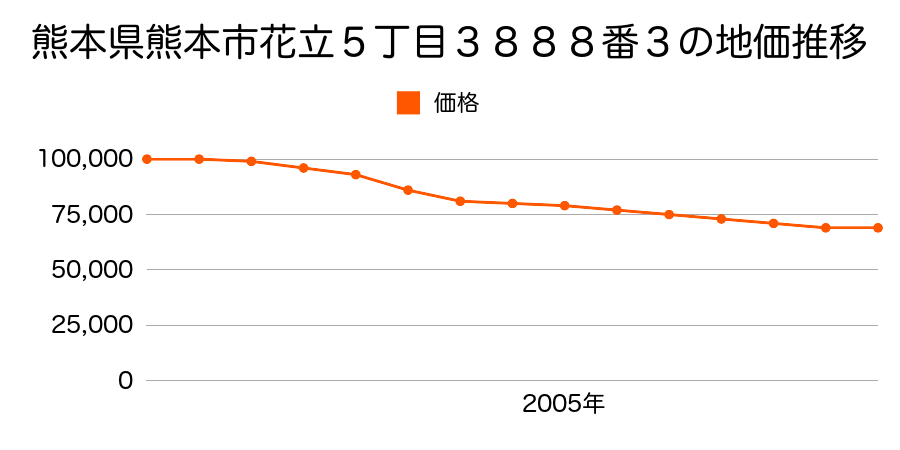 熊本県熊本市花立５丁目３８８９番５の地価推移のグラフ