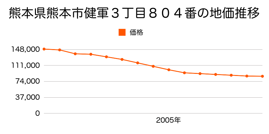 熊本県熊本市健軍３丁目６７２番の地価推移のグラフ