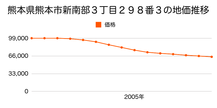 熊本県熊本市新南部３丁目２９８番３の地価推移のグラフ