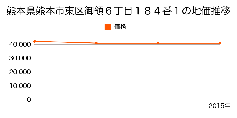 熊本県熊本市東区御領６丁目１８４番１の地価推移のグラフ