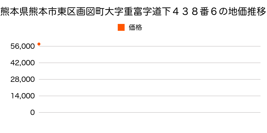 熊本県熊本市東区画図町大字重富字道下４３８番６の地価推移のグラフ
