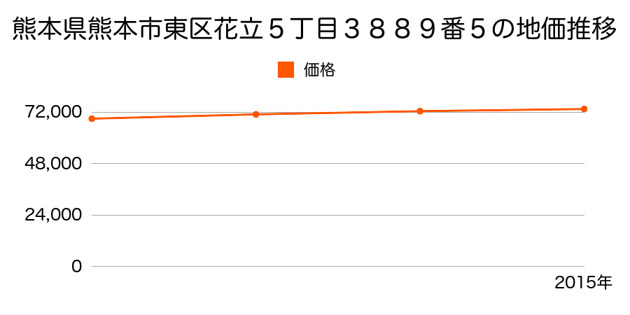 熊本県熊本市東区花立５丁目３８８９番５の地価推移のグラフ