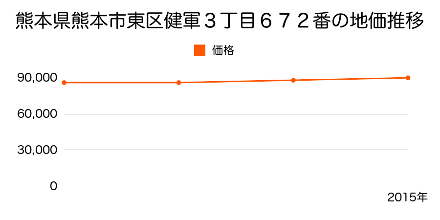 熊本県熊本市東区健軍３丁目６７２番の地価推移のグラフ