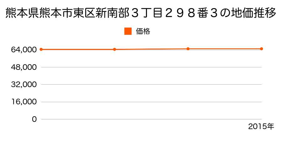 熊本県熊本市東区新南部３丁目２９８番３の地価推移のグラフ