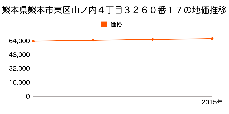 熊本県熊本市東区山ノ内４丁目３２６０番１７の地価推移のグラフ