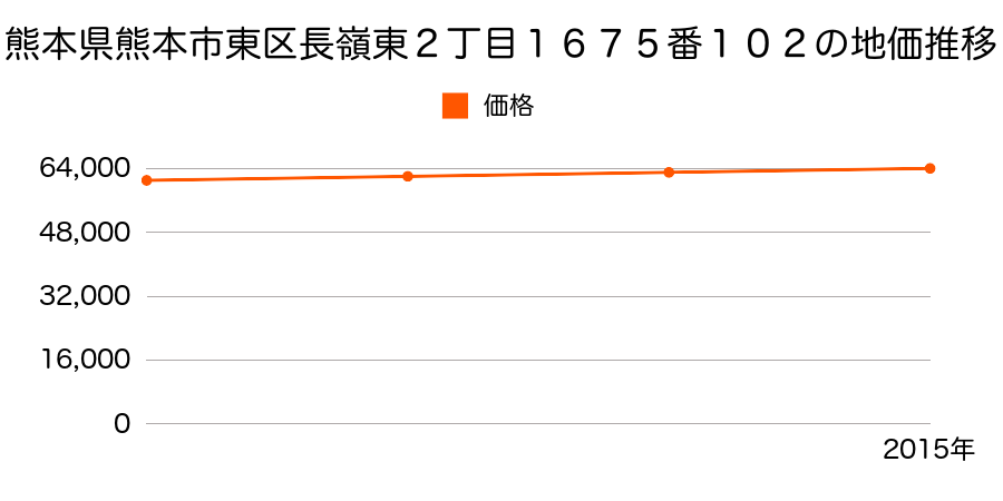 熊本県熊本市東区長嶺東２丁目１６７５番１０２の地価推移のグラフ