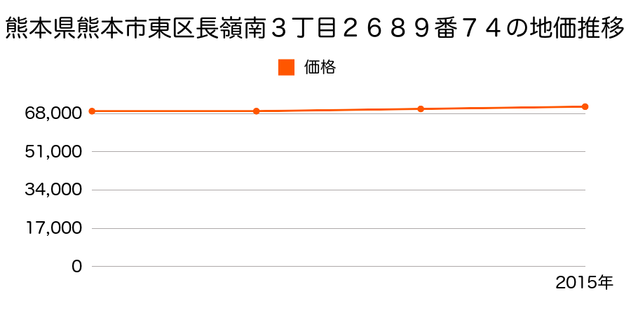 熊本県熊本市東区長嶺南３丁目２６８９番７４の地価推移のグラフ