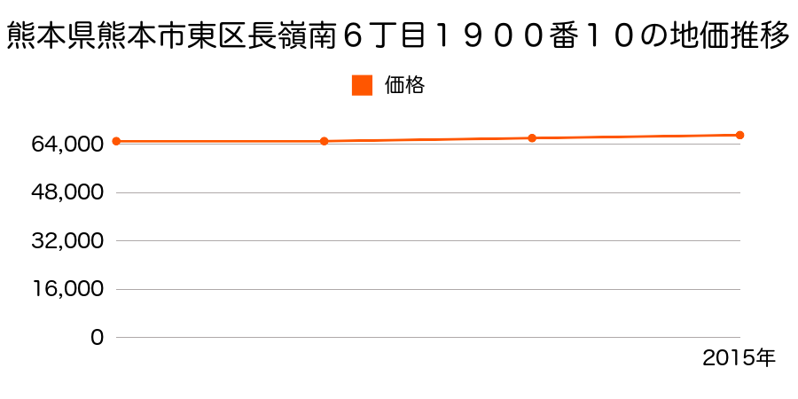 熊本県熊本市東区長嶺南６丁目１９００番１０の地価推移のグラフ